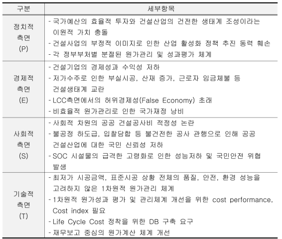 PEST 분석 결과