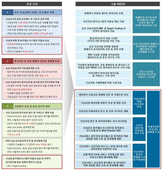 4대 기술니즈 도출