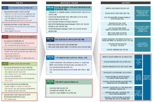 4대 중점분야 및 주요과제(안) 구조