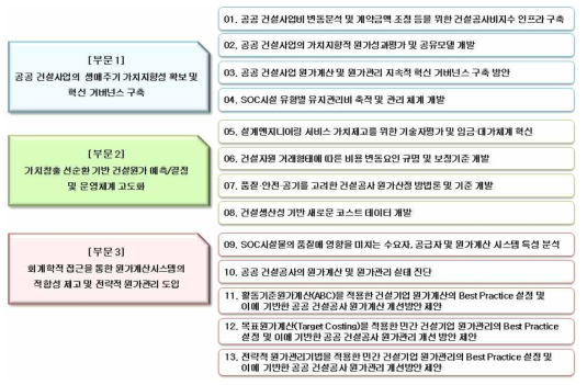 제1차 초안 과제 구성체계도