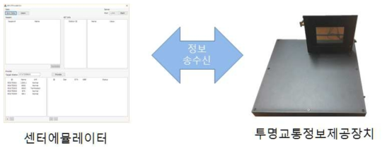 투명교통정보제공장치와 센터에뮬레이터 정보수신