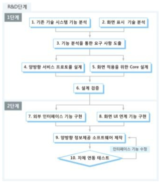 소프트웨어 연구수행방법