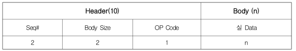 BIS 통신 프로토콜의 메시지 구조