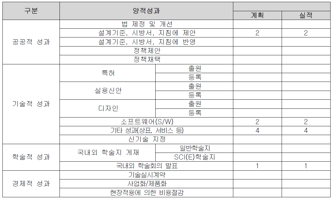 2차년도 양적성과 총괄