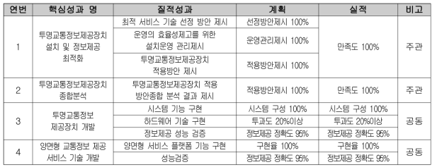 2차년도 질적성과 총괄