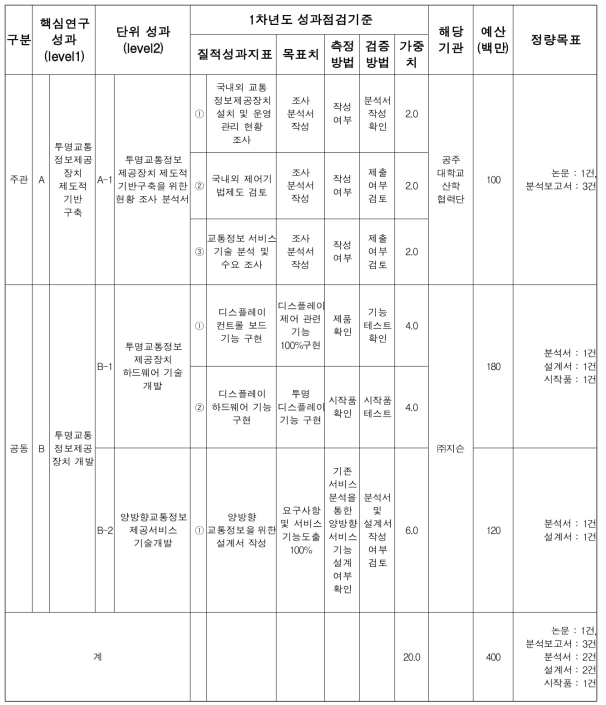 1차년도 성과점검기준