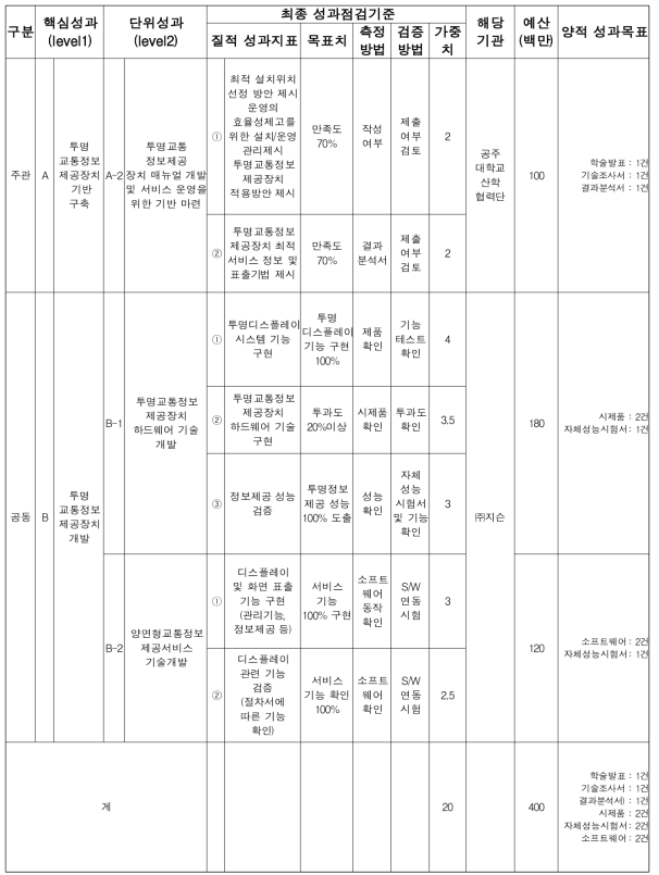 2차년도 성과점검기준