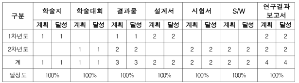 총괄 성과목표 달성