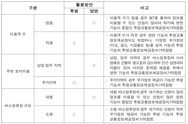 주변환경에 따른 투명교통정보제공장치 활용방안