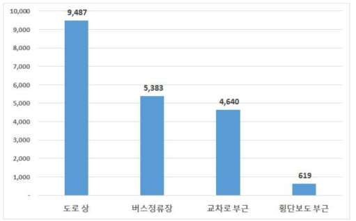 버스교통사고 발생장소 통계