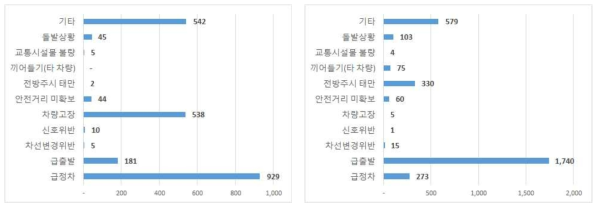 버스정류장 정차(왼쪽), 출발(오른쪽) 사고빈도