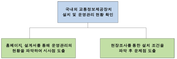 교통정보제공장치 설치 및 운영관리 현황 조사 절차