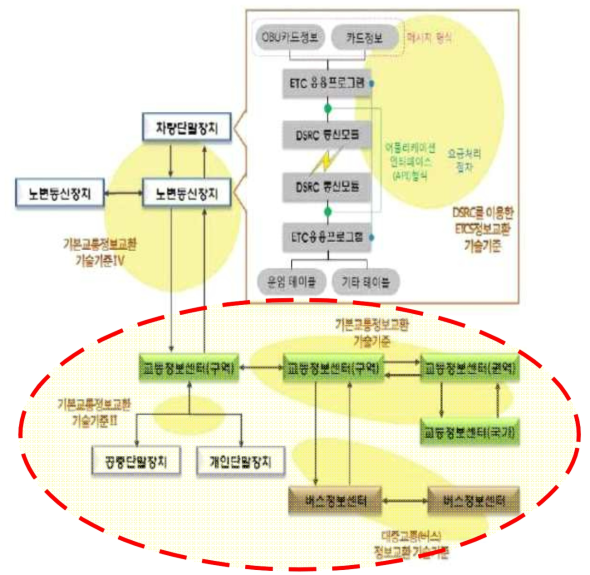 국토교통부가 제정․고시한 5개의 기술기준