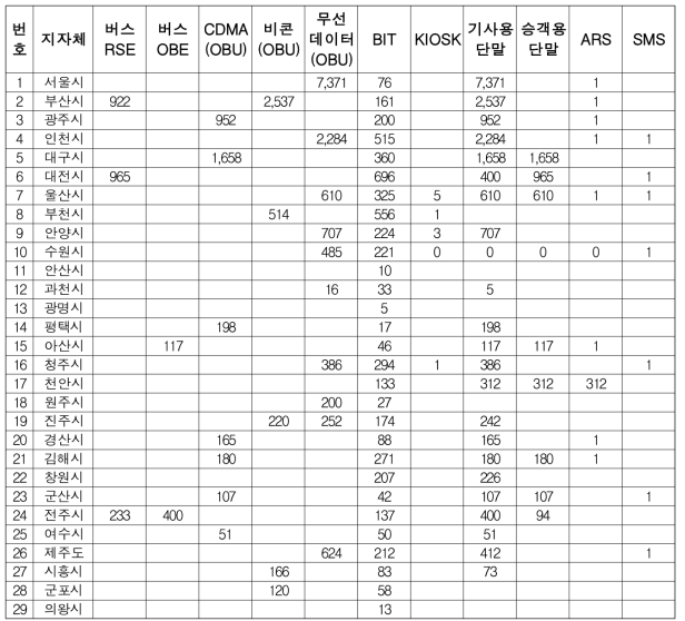 지자체 버스정보시스템 구축 현황