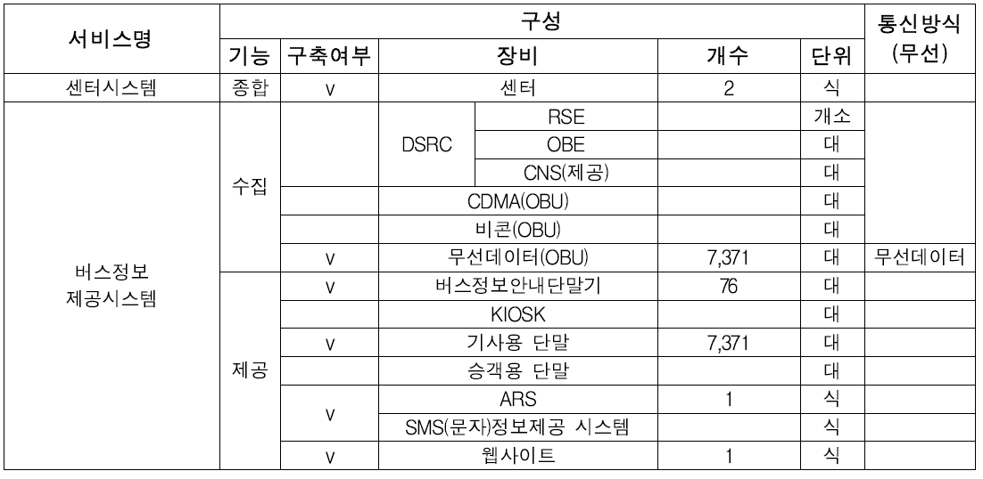 서울특별시 ITS 구축 현황