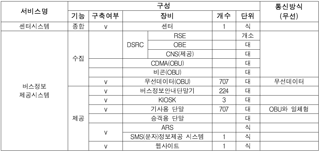 안양시 ITS 구축 현황