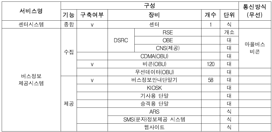 군포시 ITS 구축 현황