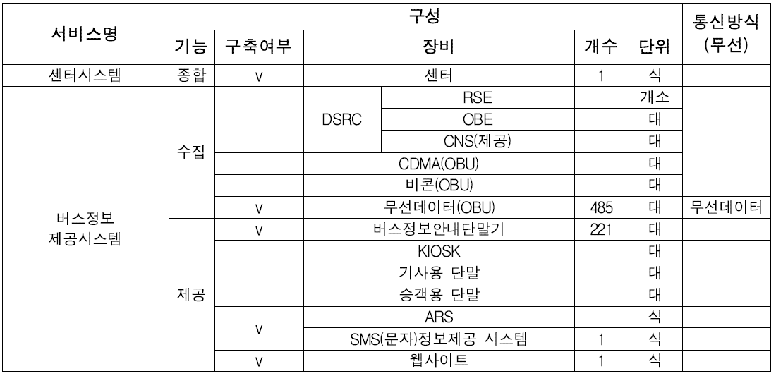 수원시 ITS 구축 현황