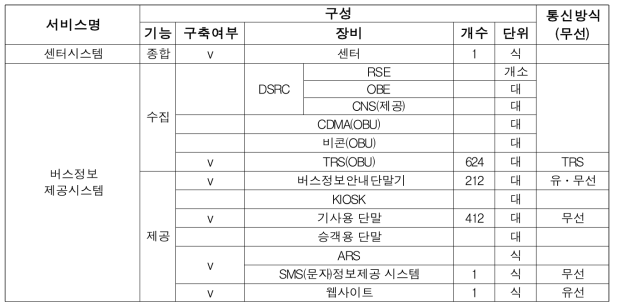 제주특별자치도 ITS 구축 현황