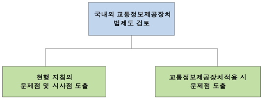 교통정보제공장치 관련지침(법제도)조사 절차