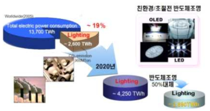 OLED 에너지 절감 시나리오