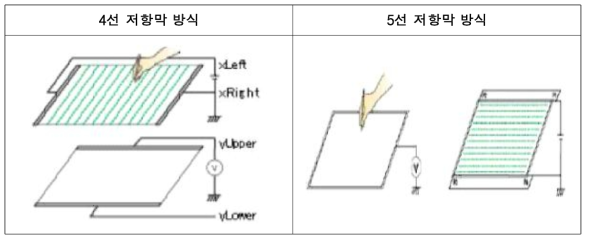 저항막 방식 터치스크린의 구조