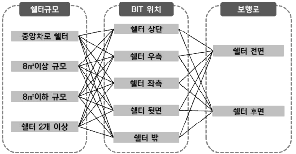 버스정류장 쉘터 내 버스정보안내단말기 설치유형 구분