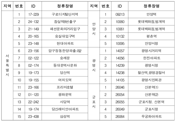 지자체 별 선정 버스정류장