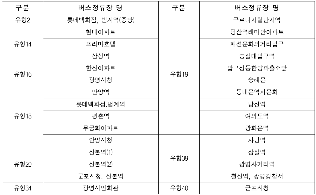 버스정류장 설치유형 분석