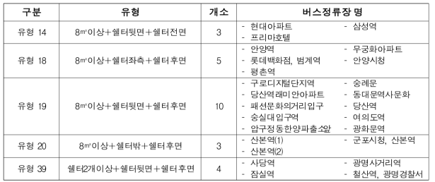 설치방안 유형 선정