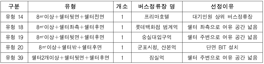 조사대상 버스정류장