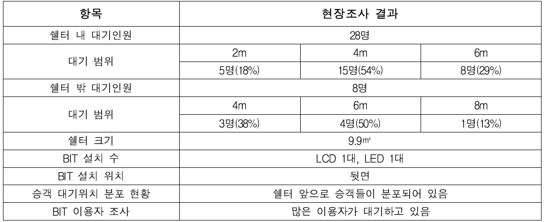 프리마호텔(유형 14) 대기공간 및 주변환경 현장조사 결과