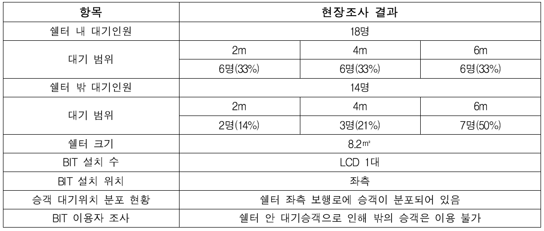 롯데백화점 범계역(유형 18) 대기공간 및 주변환경 현장조사 결과