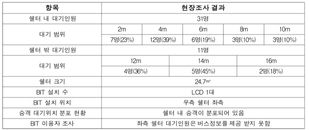 잠실역(유형 39) 대기공간 및 주변환경 현장조사 결과