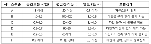 대기공간 서비스수준