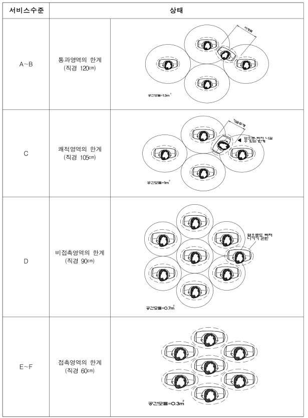 대기공간의 일반적인 서비스수준