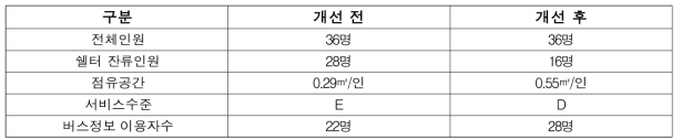 프리마호텔 투명교통정보제공장치 설치 전․후 비교 결과