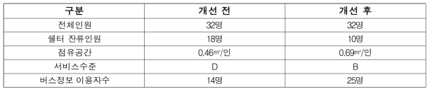 롯데백화점 범계역 투명교통정보제공장치 설치 전․후 비교 결과