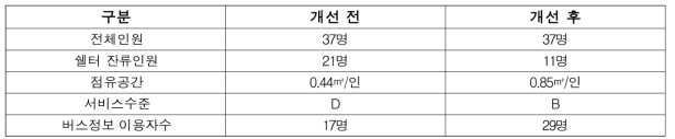 숭실대입구역 투명교통정보제공장치 설치 전․후 비교 결과