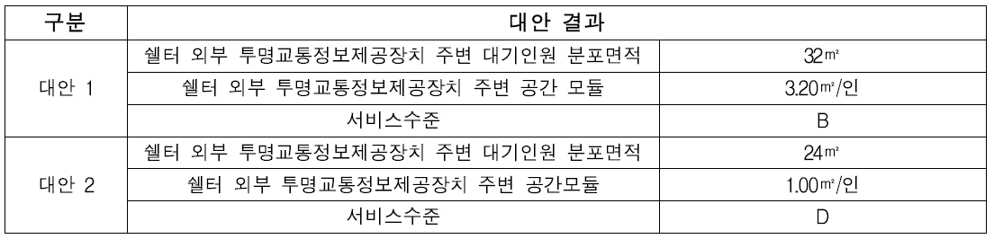 군포시청, 산본역 버스정류장 대안 결과