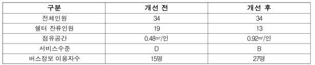 군포시청, 산본역 투명교통정보제공장치 설치 전․후 비교 결과