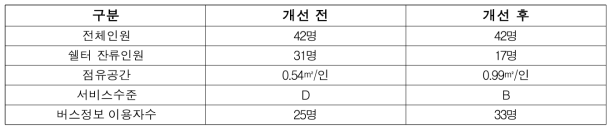 잠실역 투명교통정보제공장치 설치 전․후 비교 결과