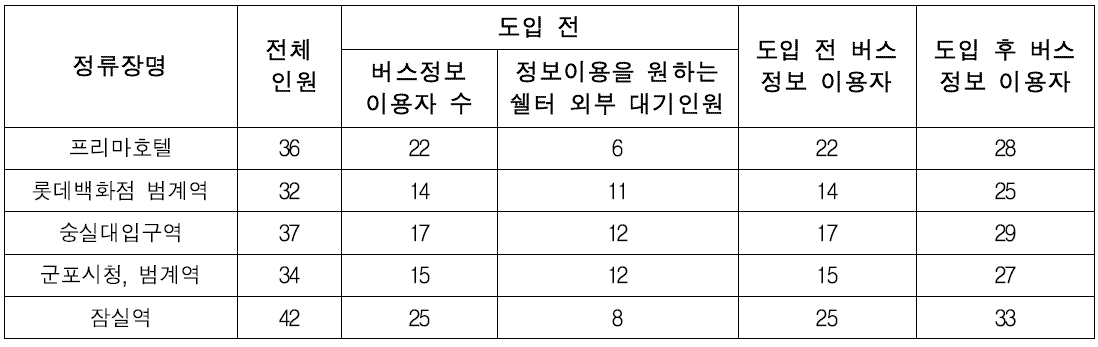 버스정보 이용자수 전․후 변화