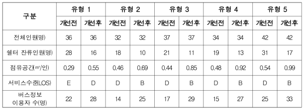 설치위치 선정 효과