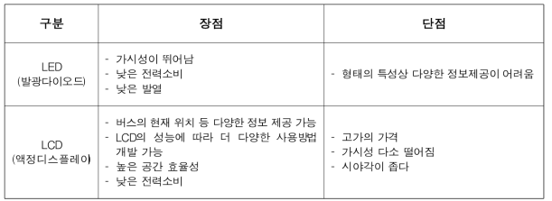 LED 형식과 LCD 형식의 장·단점