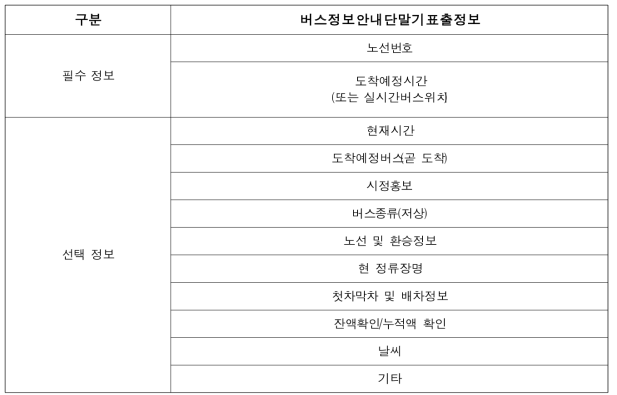 버스정보안내단말기 표출정보 구분