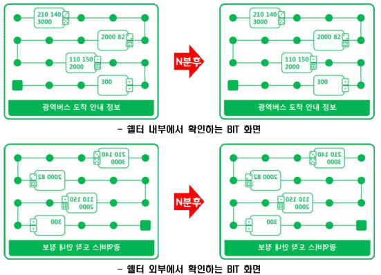 표출화면 고정 방식