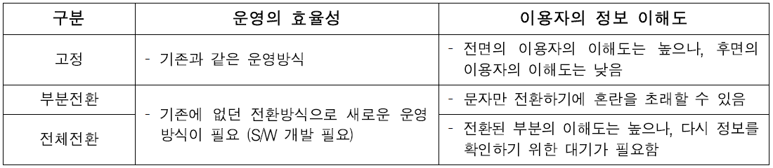 표출화면 전환방식 검토 결과