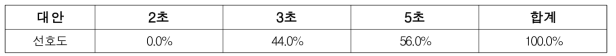 전환시간에 대한 선호도 설문조사 결과