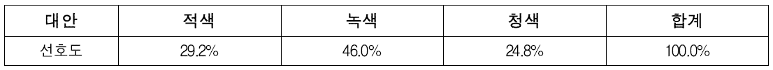 표출화면 색상에 대한 선호도 설문조사 결과